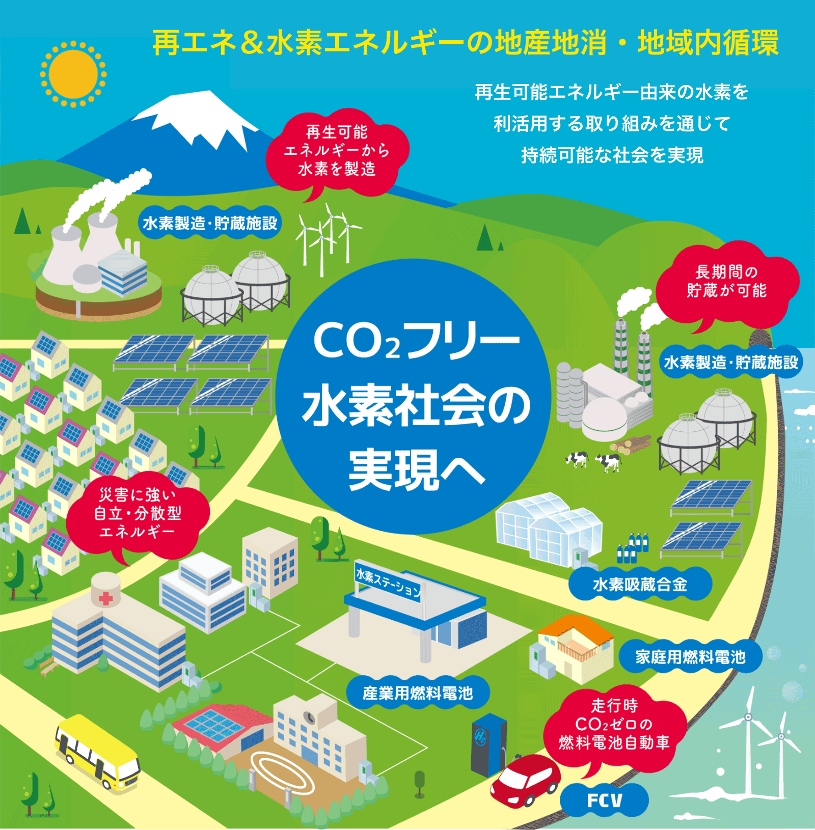 再エネ＆水素エネルギーの地産地消・地域内循環