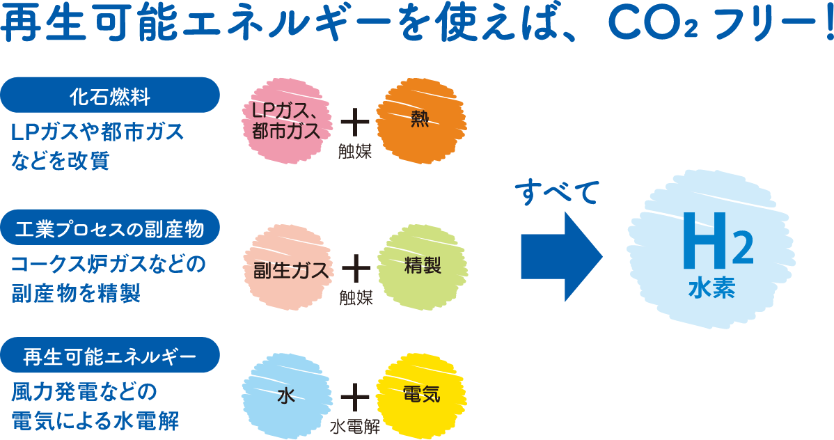 再生可能エネルギーを使えば、CO2フリー！