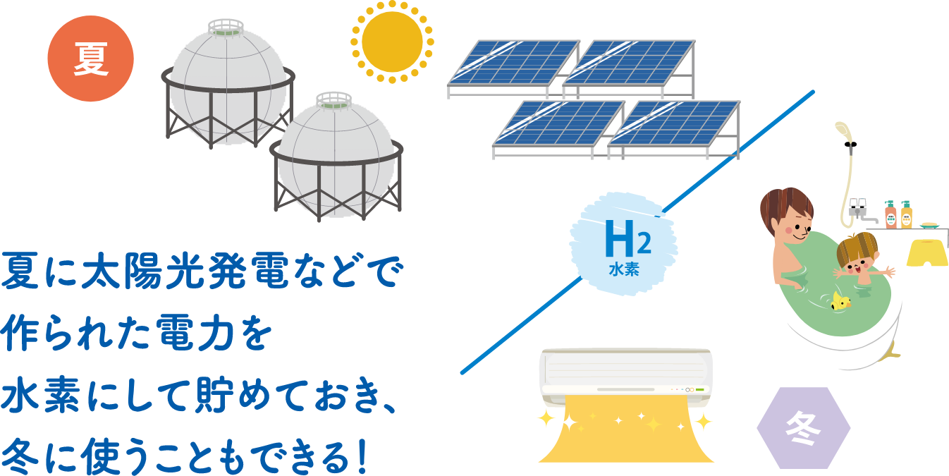 夏に太陽光発電などで作られた電力を水素にして貯めておき冬に使う
