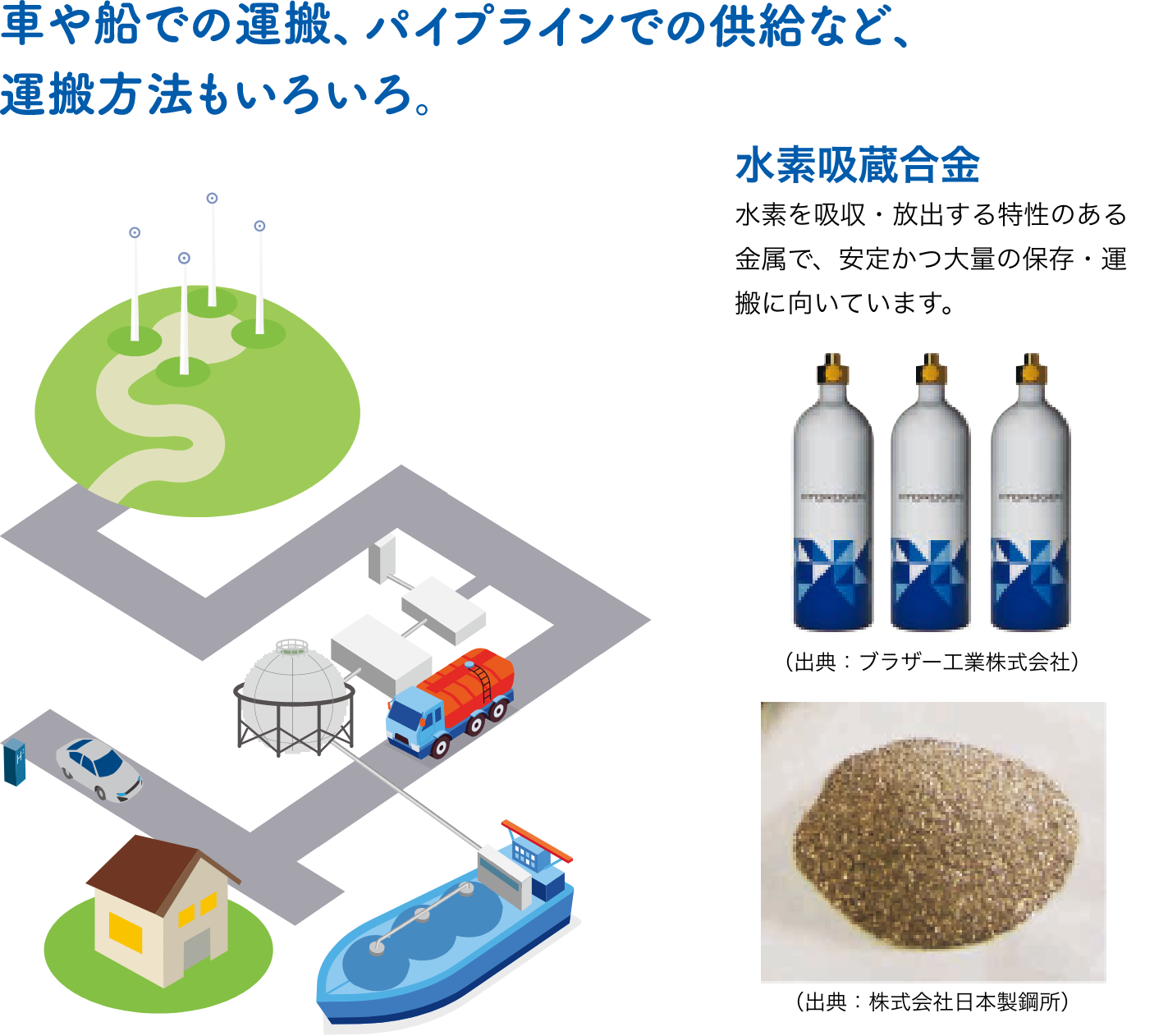 水素のいろいろな運搬方法