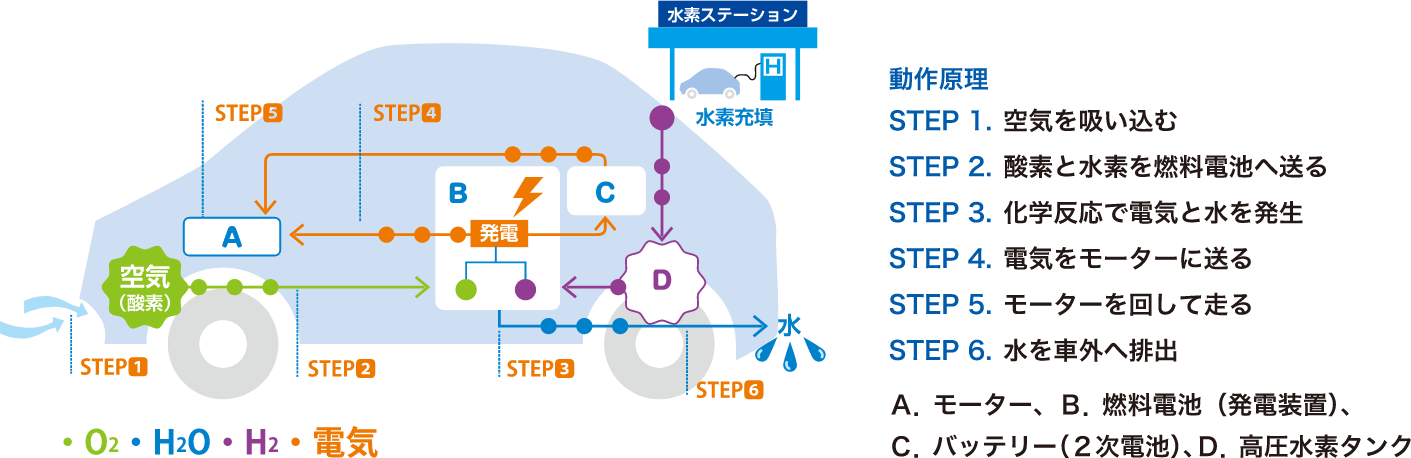 燃料電池自動車動作原理