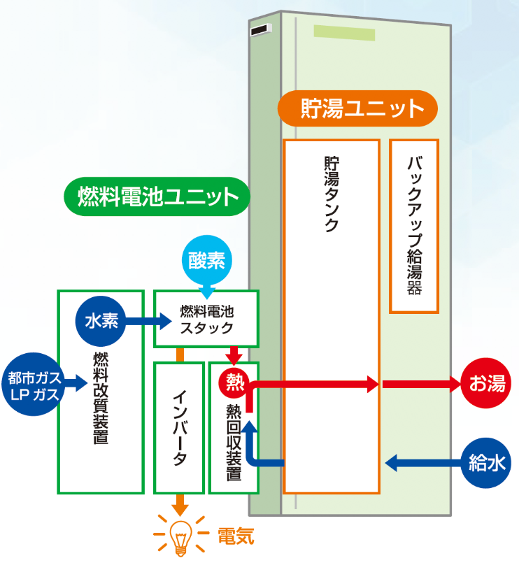 家庭用燃料電池（エネファーム）