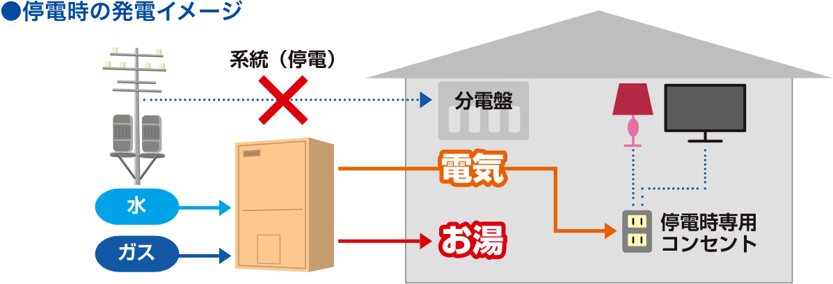 停電時の発電イメージ