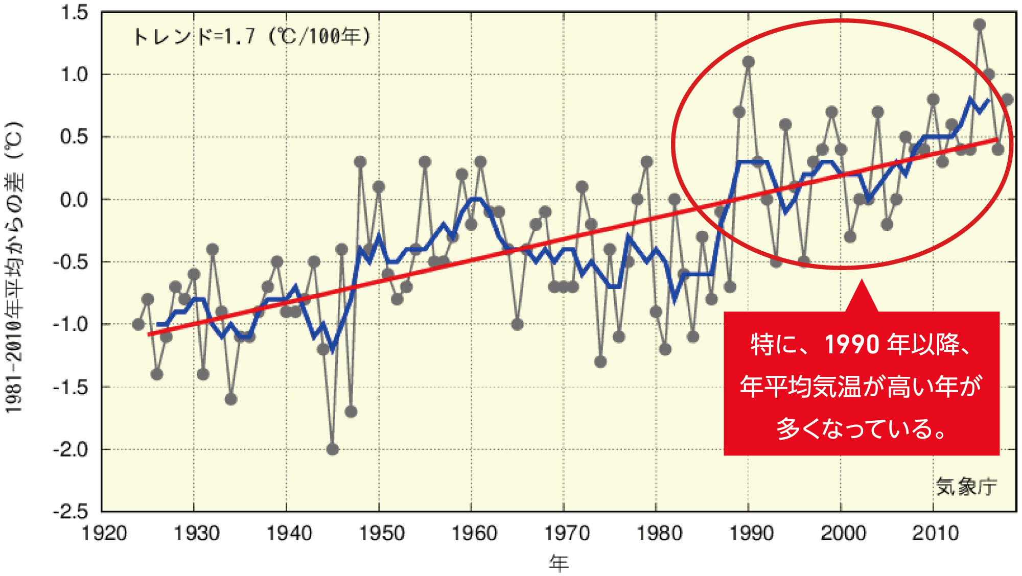 盛岡の年平均気温偏差の図