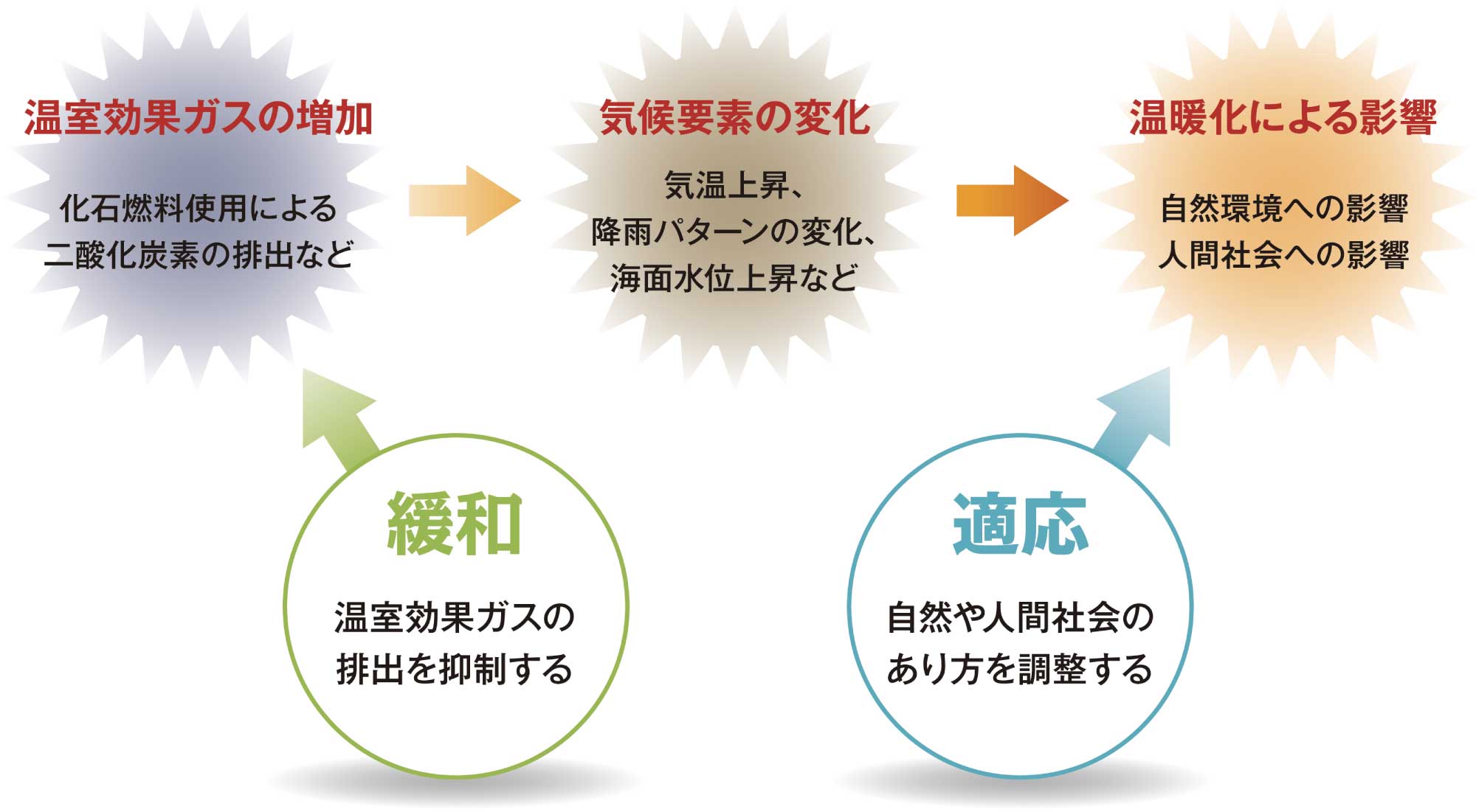 2つの温暖化対策：緩和と適応