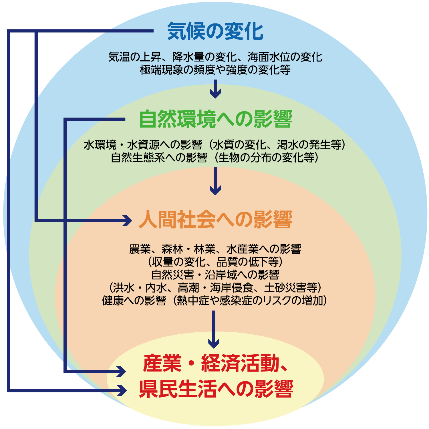 気候変動の観測