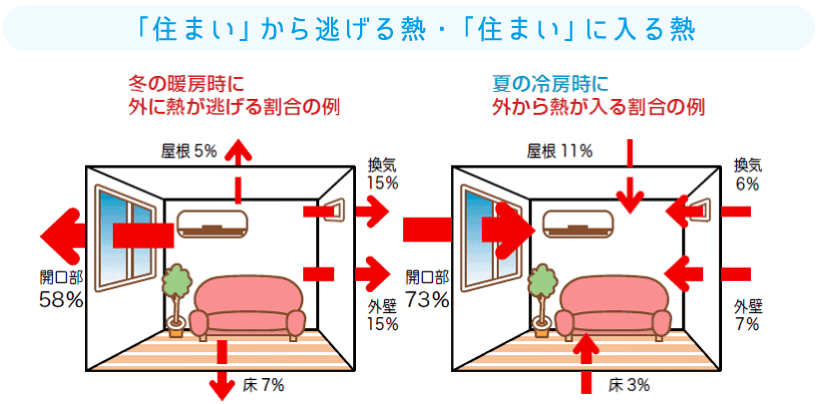 「住まい」から逃げる熱・「住まい」に入る熱