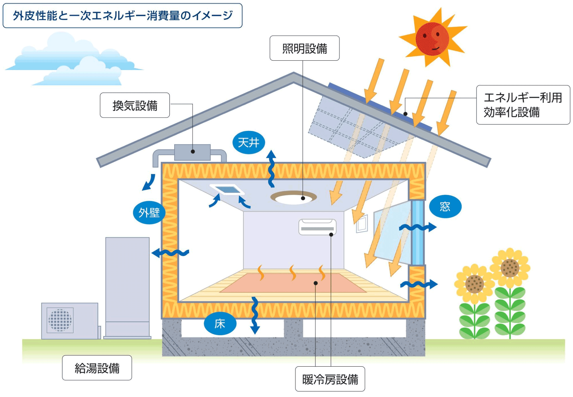 住宅•建築物の省エネルギー基準