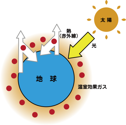 地球温暖化ってなんだろう 地球温暖化を防ごう隊員ノート いわてわんこ節電所