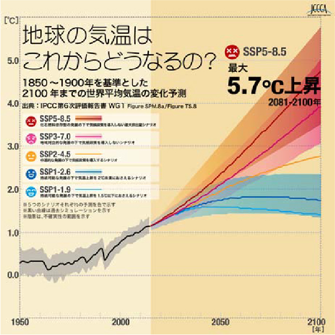 1950~2100年までの気温変化(観測と予測) 出典:全国地球温暖化防止活動推進センターホームページより