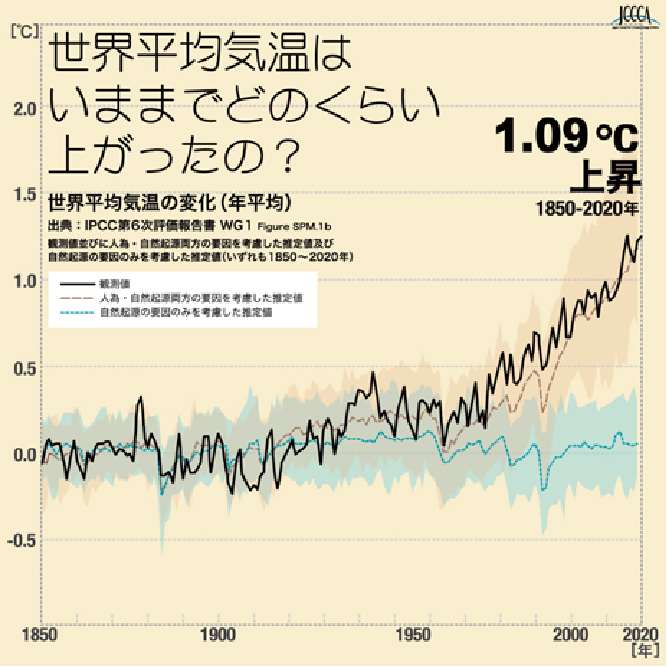 地球の気温の変化（1880～2012年）　出典：全国地球温暖化防止活動推進センターホームページより