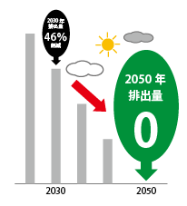 目標は「2050年温室効果ガス排出量実質ゼロ グラフ