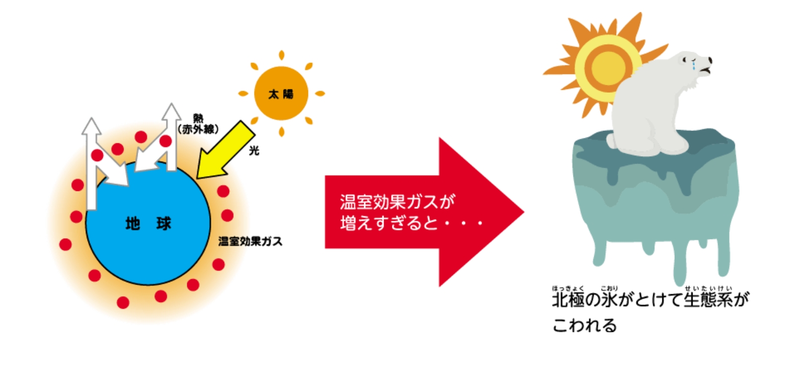地球温暖化って何?の図