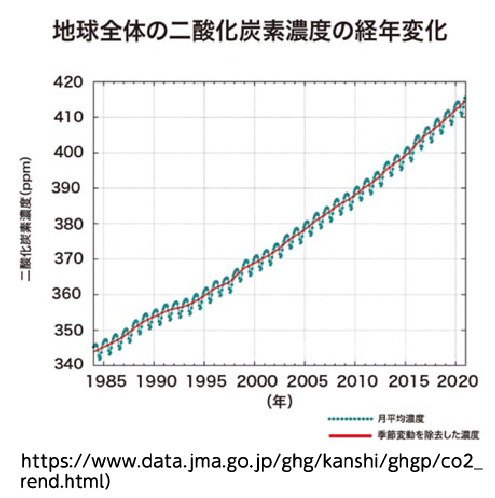 温室効果ガスはどのくらい増えているの?の図