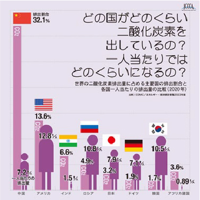 温室効果ガスはどうして増えるのでしょう？の図