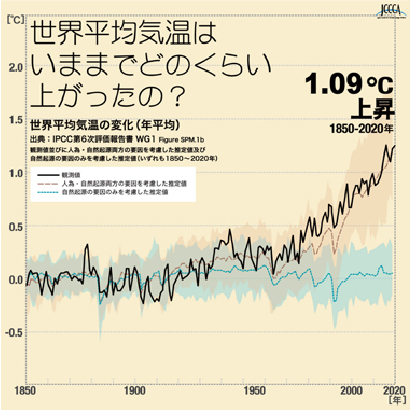 地球はどのくらい暖かくなっているのでしょう?の図