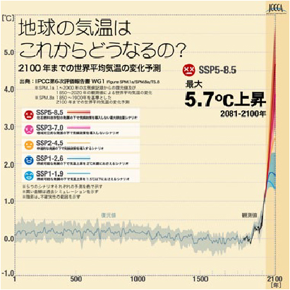 地球の気温はこれからどうなるの？の図