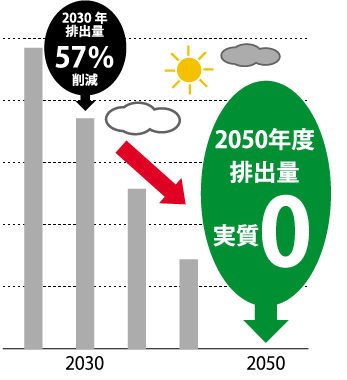 目標は「2050年度温室効果ガス排出量実質ゼロ」の図