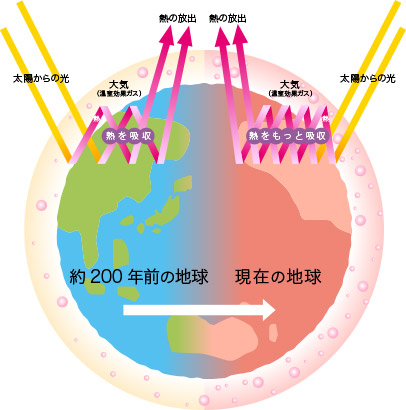 約200年前の地球と現在の地球の図