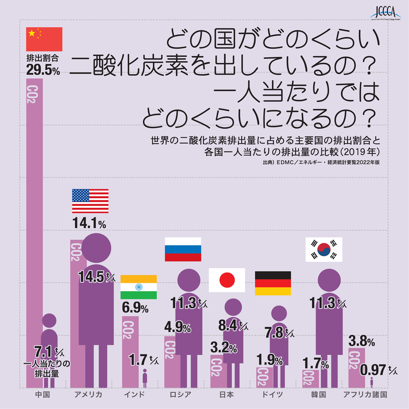 主要国CO2排出割合と1人当たりの排出量