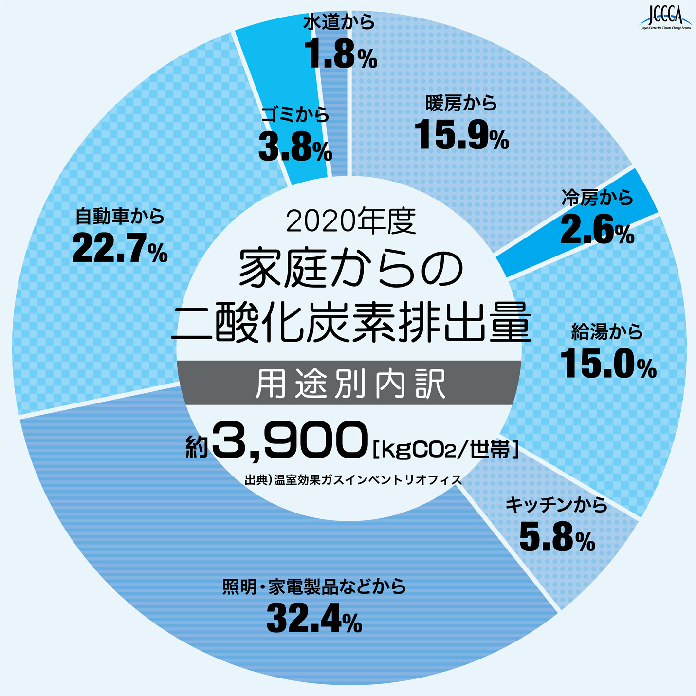 家庭からのCO2排出量内訳