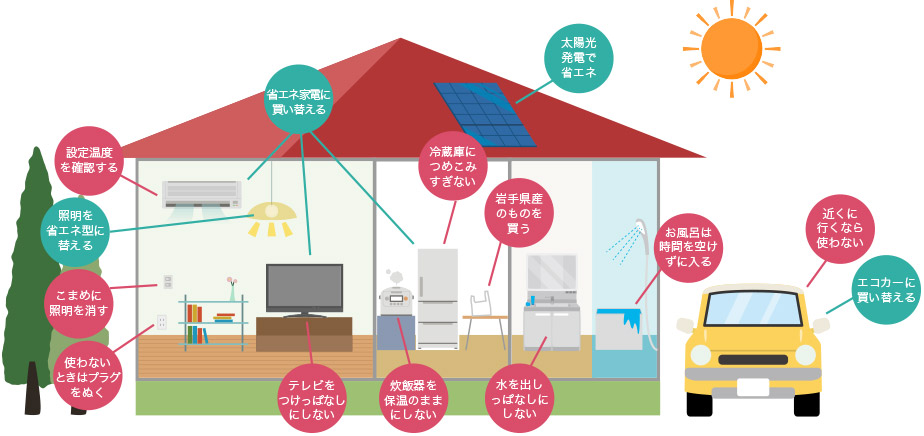 家庭の中でのCO2削減アクション