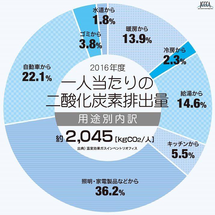 すぐ使える図表集 世界のco2排出量や日本の温室効果ガス排出量に関する図表が更新されました トピックス いわてわんこ節電所