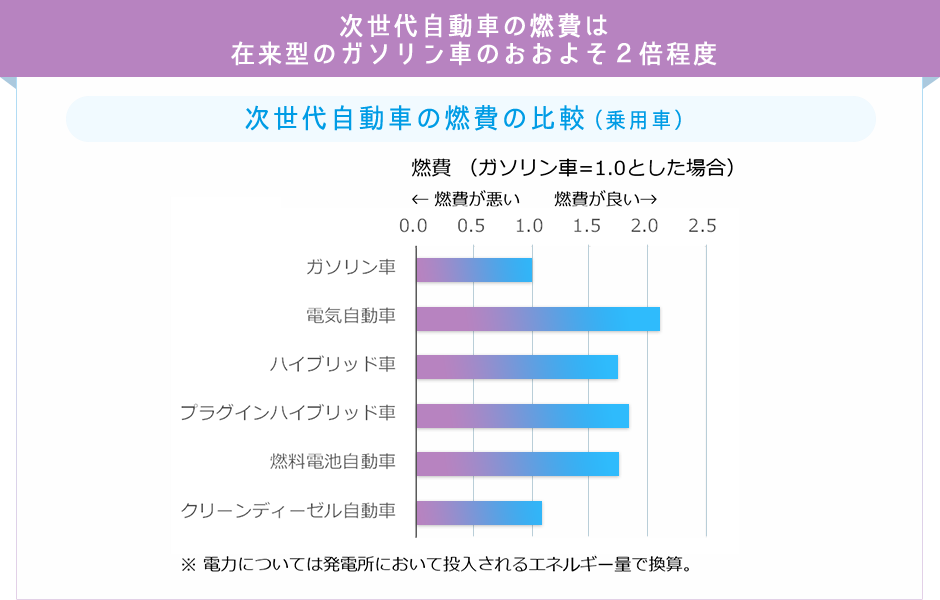 クリーンで燃費もいい 電源にもなる 次世代自動車 について知ろう トピックス いわてわんこ節電所