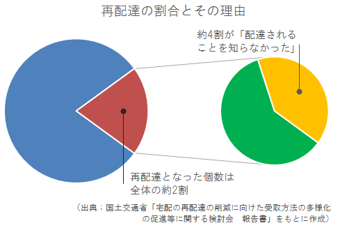 再配達の割合とその理由のグラフ