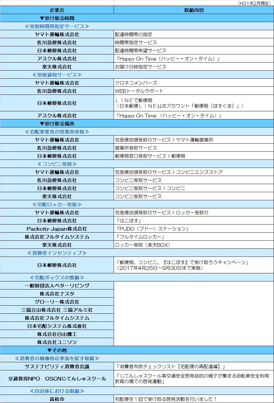 企業・団体による宅配便再配達防止の取組事例一覧