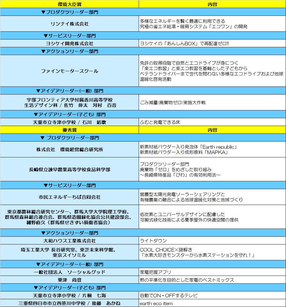 授賞者の一覧