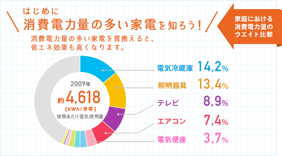 家電の消費電力量の内訳グラフ