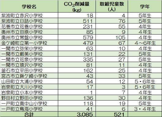 「地球温暖化を防ごう隊」を実施した18校の一覧表