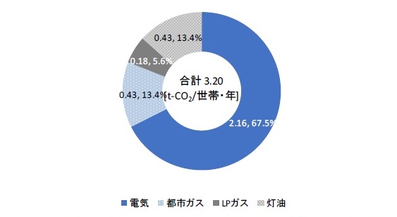 世帯当たり年間エネルギー種別CO2排出量・構成比（全国）のグラフ