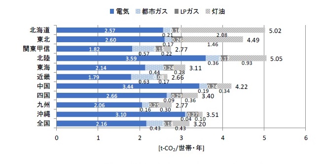 地方別世帯当たり年間エネルギー種別CO2排出量のグラフ