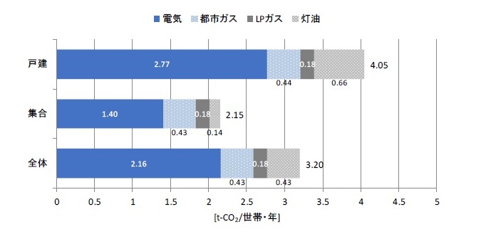 建て方別世帯当たり年間エネルギー種別CO2排出量のグラフ