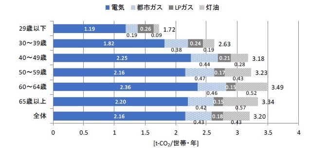 世帯主年齢別世帯当たり年間エネルギー種別CO2排出量のグラフ