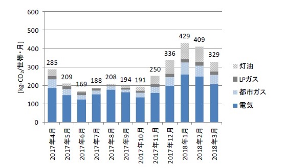 世帯当たり月別エネルギー種別CO2排出量のグラフ