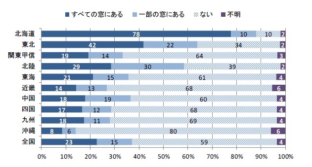 地方別二重サッシまたは複層ガラスの窓の有無のグラフ