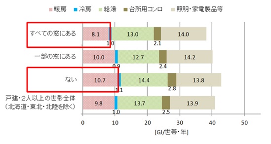 二重サッシまたは複層ガラスの窓の有無別世帯当たり年間用途別エネルギー消費量のグラフ