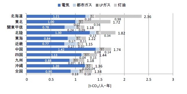 地方別1人当たり年間エネルギー種別CO2排出量のグラフ