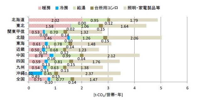 地方別世帯当たり年間用途別CO2排出量のグラフ