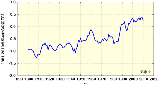 日本の平均気温の変化の図